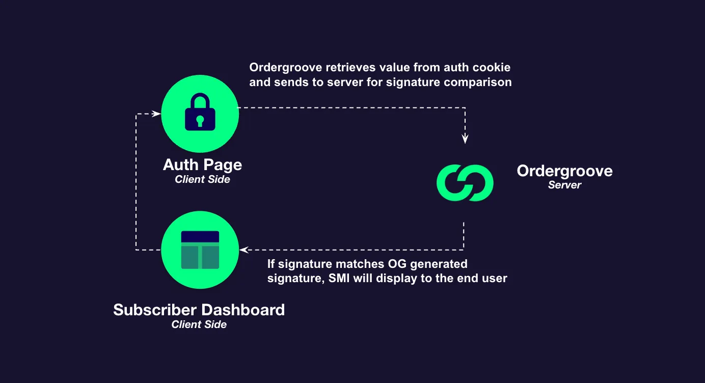 Diagram of the Subscription Manager authentication flow. Ordergroove reads the value of the auth cookie on the client-side page and sends it to the Ordergroove server for signature comparison. If the signature matches the one Ordergroove generates, the server lets the Subscription Manager display to the customer.