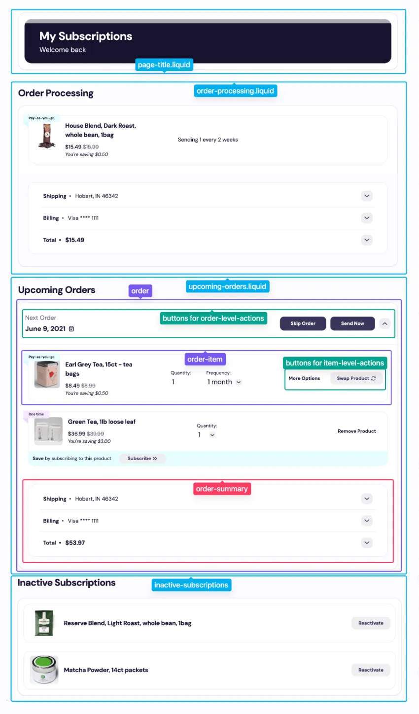 Diagram of the Subscription Manager with each section outlined and labeled with the views file or folder that renders it. From the top: page-title.liquid labels the My Subscriptions title, order-processing.liquid the Order Processing section, and upcoming-orders.liquid the Upcoming Orders section. Inside an upcoming order, labeled order, the order header with the Skip Order and Send Now buttons is marked buttons for order-level-actions, an item is outlined as order-item, its More Options and Swap Product buttons are marked buttons for item-level-actions, and the shipping, billing and total rows are outlined as order-summary. The Inactive Subscriptions section at the bottom is labeled inactive-subscriptions.