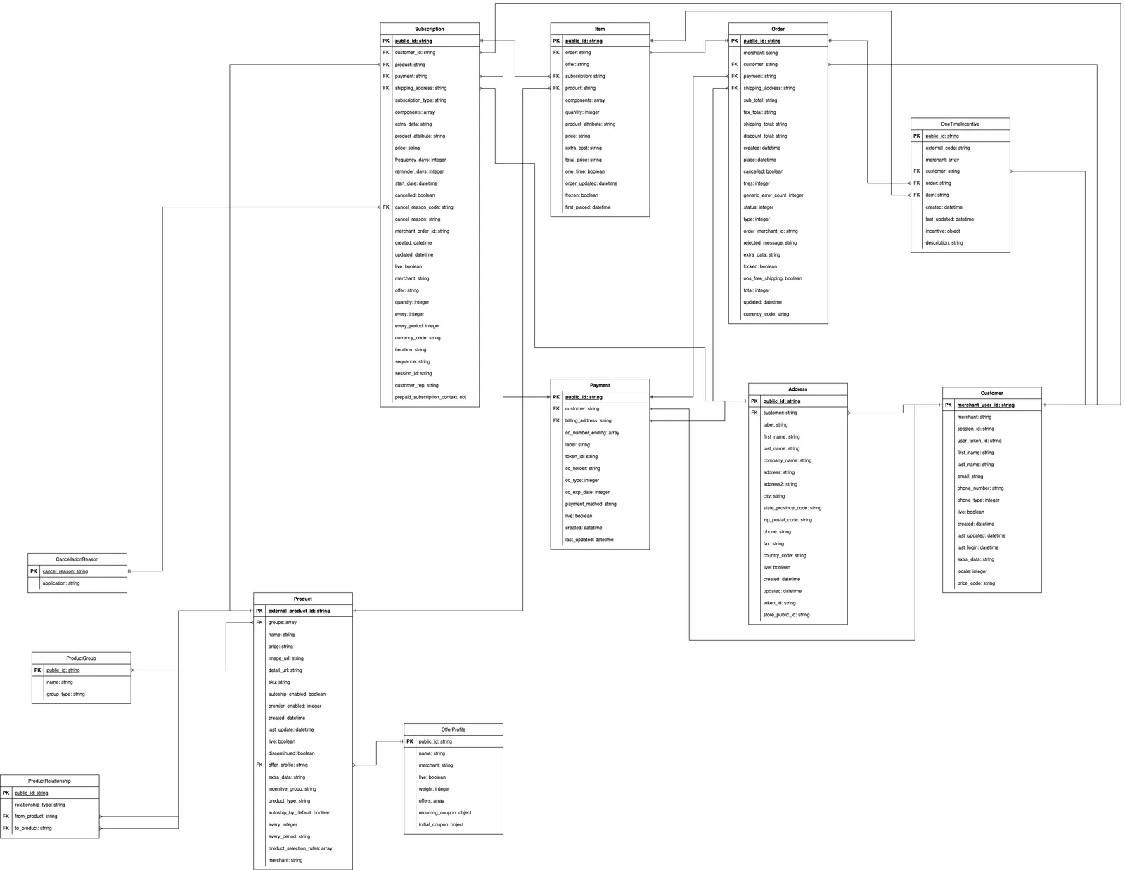 Entity relationship diagram of 12 API objects, listing each object's fields and marking primary keys (PK) and foreign keys (FK). Subscription links to Customer, Product, Payment, a shipping Address, and CancellationReason. Item links to Subscription, Order, and Product. Order links to Customer, Payment, and a shipping Address. OneTimeIncentive links to Customer, Order, and Item. Payment links to Customer and a billing Address. Address links to Customer. Product links to ProductGroup and OfferProfile, and ProductRelationship links one Product to another. Customer is keyed by merchant_user_id, Product by external_product_id, and CancellationReason by cancel_reason. Every other object is keyed by public_id.