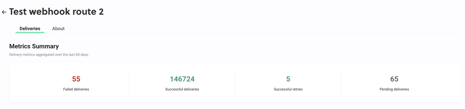 The details page for Test webhook route 2 in RC3, with the Deliveries tab selected beside the About tab. Under the heading Metrics Summary, described as delivery metrics aggregated over the last 60 days, four counts are shown: Failed deliveries 55, Successful deliveries 146724, Successful retries 5, and Pending deliveries 65.