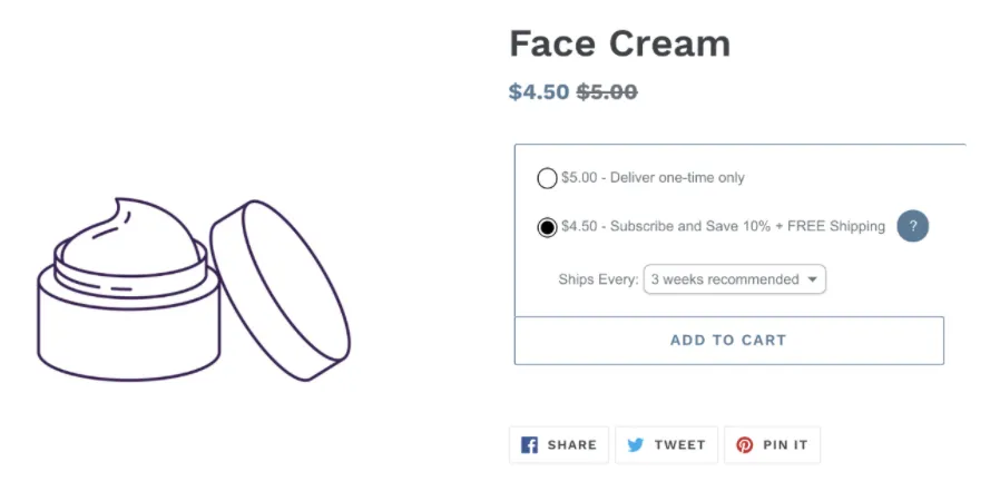 Shopify storefront product page for a face cream, with the subscription price $4.50 shown above the struck-through regular price $5.00. In the offer below, Subscribe and Save 10% + FREE Shipping at $4.50 is selected, with Ships Every set to 3 weeks recommended, and Deliver one-time only is $5.00.