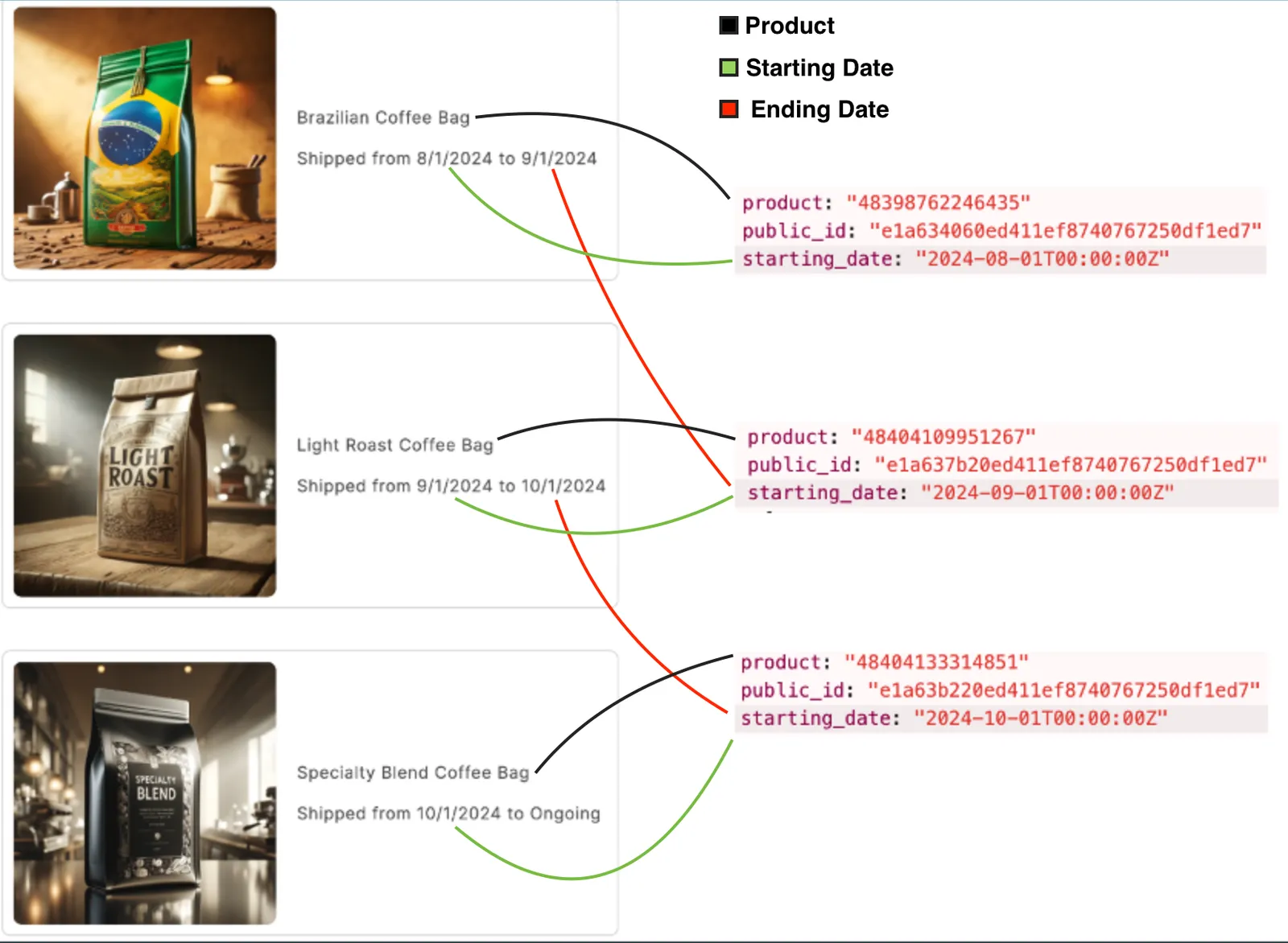 Three selection rules for a time-window rotation: product cards on the left, each with a coffee bag photo, linked to their rule data on the right. Brazilian Coffee Bag ships from 8/1/2024 to 9/1/2024, Light Roast Coffee Bag from 9/1/2024 to 10/1/2024, and Specialty Blend Coffee Bag from 10/1/2024 to Ongoing. A legend marks Product in black, Starting Date in green, and Ending Date in red. Black lines link each card to its product ID, green lines link its start date to the starting_date field of its rule (2024-08-01, 2024-09-01, 2024-10-01), and red lines link each end date to the next rule's starting_date. The last rule has no ending date.