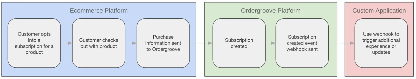 Diagram of a simplified webhook flow, left to right, with arrows between steps. Ecommerce Platform: a customer opts into a subscription for a product, checks out with the product, and purchase information is sent to Ordergroove. Ordergroove Platform: a subscription is created, then a subscription created event webhook is sent. Custom Application: the webhook triggers additional experience or updates.